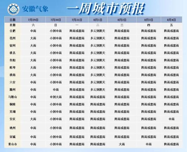 暴雨、大暴雨正在影响安徽