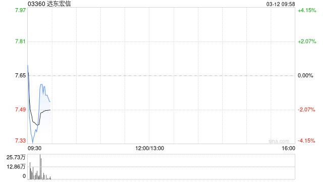 国金证券：维持远东宏信“买入”评级 分红率提升至61%