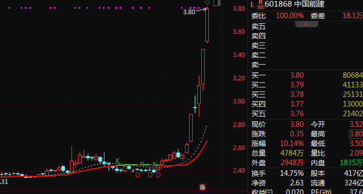 超57亿主力资金净流入！601868，尾盘涨停！近5天3板！