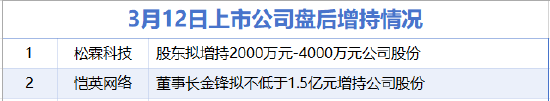 3月12日增减持汇总：钒钛股份等6家公司拟减持 恺英网络等2股增持（表）
