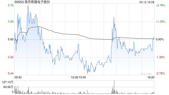 南京熊猫电子股份获Barclays PLC增持469.8万股 每股作价约5.15港元