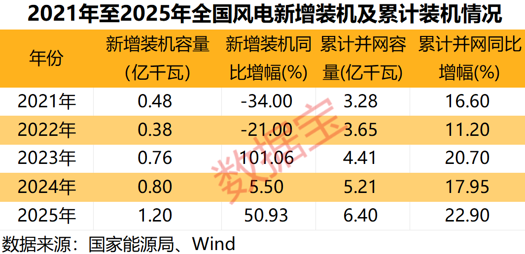 多重利好袭来，风电赛道迎强劲增长！绩优公司出炉，净利润最高增10倍+