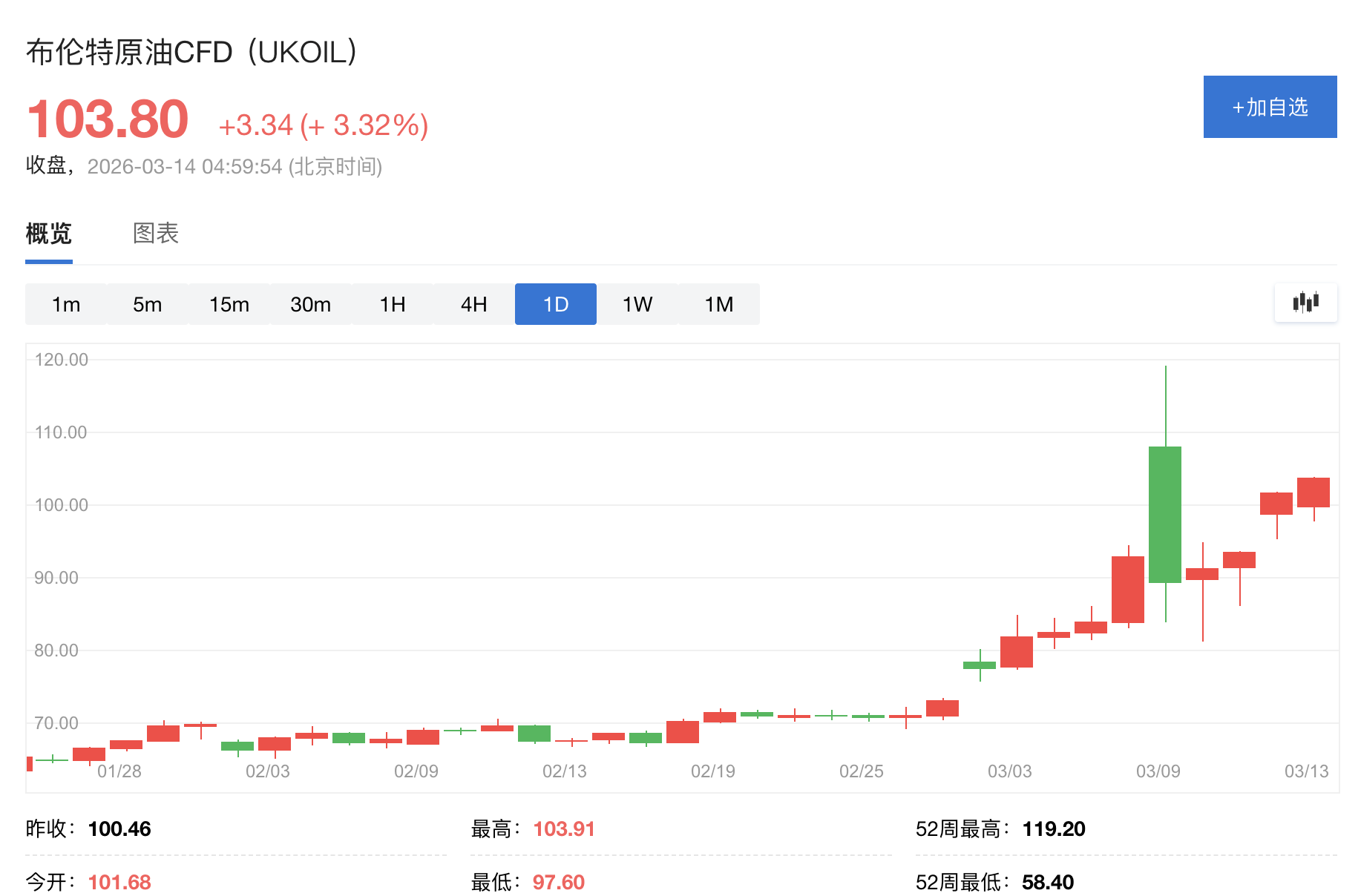 华尔街“全面转向”!多家投行警告“伊朗战争引发长期能源危机”