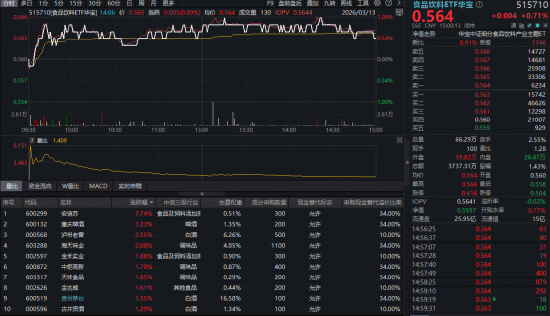 涨价链持续演绎,华宝基金食品饮料ETF逆市涨逾1%,赛道回调,创业板人工智能受资金关注,腾讯云官宣涨价!