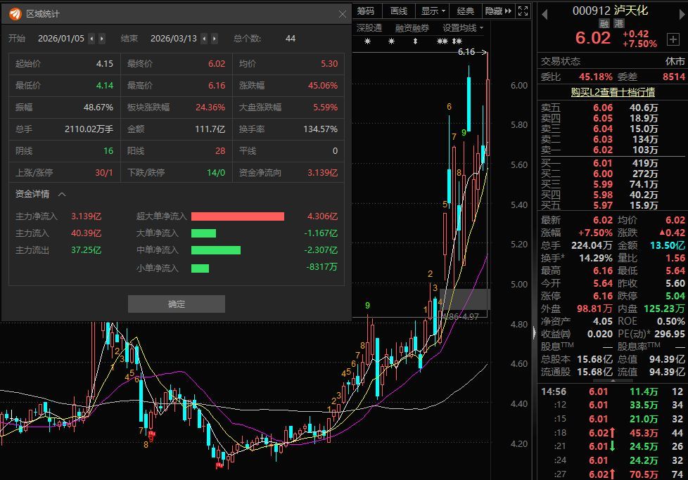 主要产品价格大幅下跌!化肥“牛股”泸天化2025年扣非亏损额同比扩大99.36% 公司:全员参与了降本增效