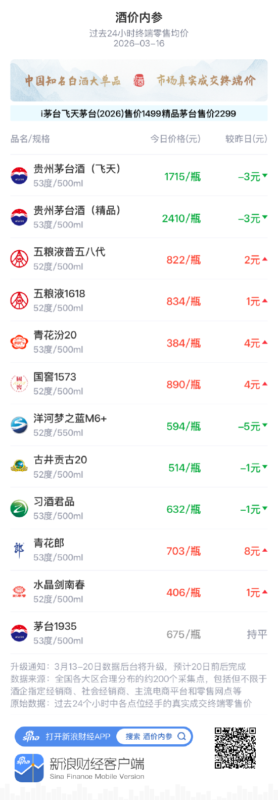 酒价内参3月16日价格发布,洋河梦之蓝M6+回落5元