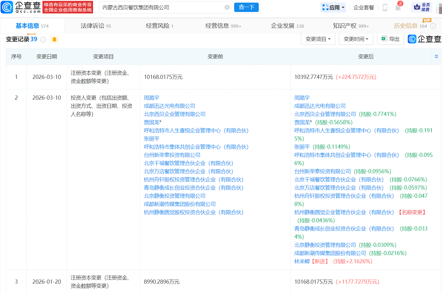 西贝再次增资,贾国龙持股比例下降