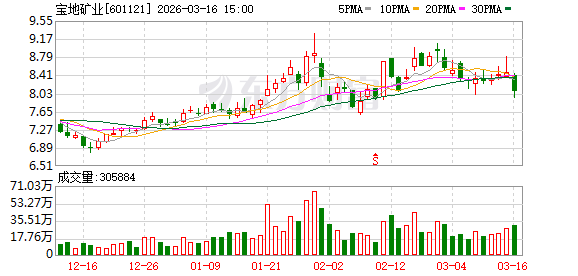 宝地矿业:公司正在积极推进发行股份及支付现金购买资产并募集配套资金的相关工作