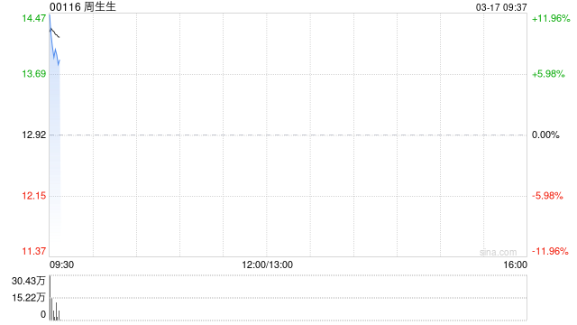周生生发盈喜后高开近9% 预计全年纯利16亿至17亿港元