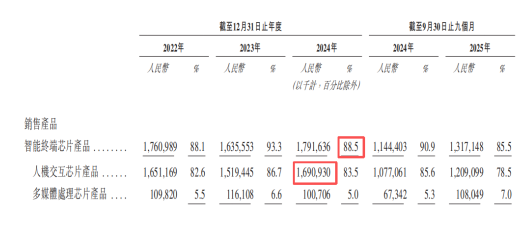 奕斯伟计算IPO：巨亏60亿仍冲刺，RISC-V赛道的豪赌与突围