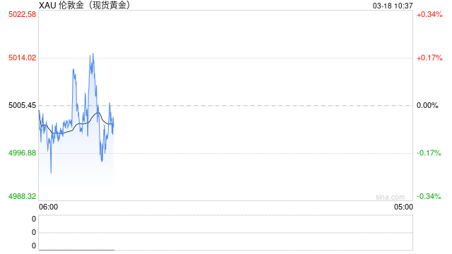 中东冲突升级推升避险需求叠加美联储维持利率预期，黄金价格徘徊5000美元关口面临方向选择