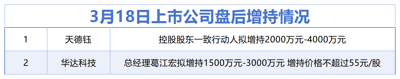 3月18日增减持汇总：天德钰等2股增持，天元股份等17股拟减持（表）
