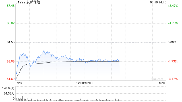 花旗：友邦保险新业务价值增长略低于预期 回购高于预期 评级“买入”