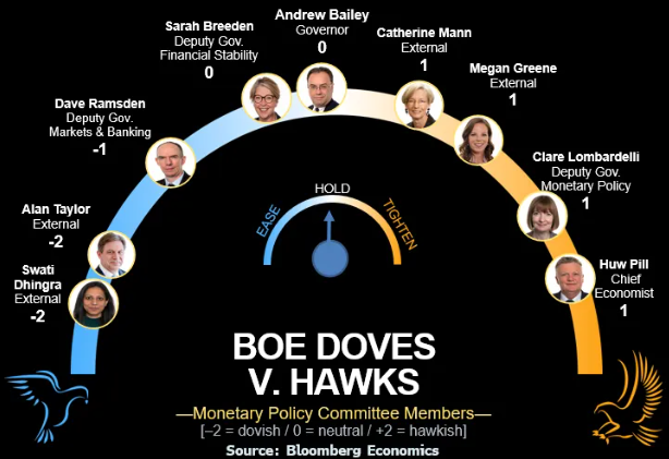 中东战火逼停英国央行“降息列车”，周四决议悬念丛生！