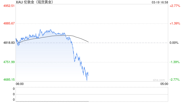 金价失守4920美元关口！代理贵金属业务收紧 多家银行喊话：尽快解约销户