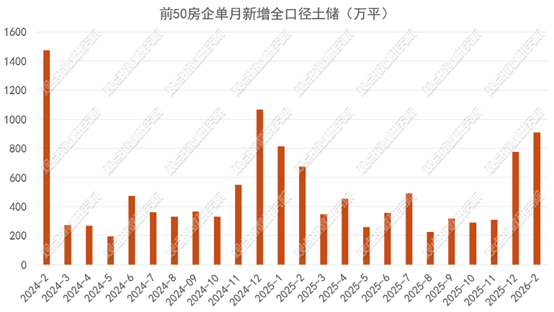 优化供给 | 2026年1-3月房地产企业新增土地储备报告
