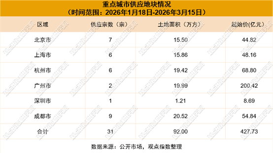 优化供给 | 2026年1-3月房地产企业新增土地储备报告