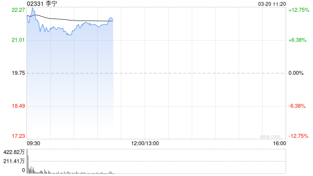 李宁绩后高开逾13% 2025年度营收同比增长3.2%至295.98亿元