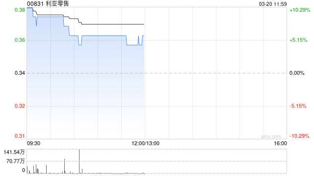 利亚零售午前涨近6% 去年纯利同比增加41.36%至3380.60万港元