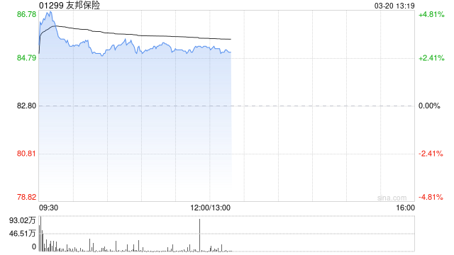 高盛:友邦保险2025财年业绩大致符预期 目标价96港元