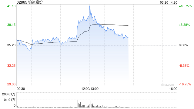 部分光伏股午前拉升 钧达股份涨超10%阳光能源涨超8%