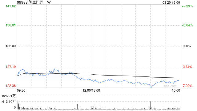 高盛：重申阿里巴巴-W“买入”评级 目标价180港元