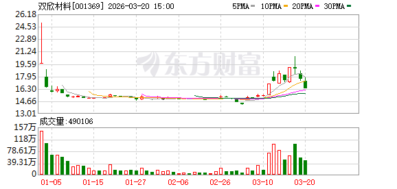 双欣材料：PVA广泛应用于精细化工、绿色建筑、造纸等行业