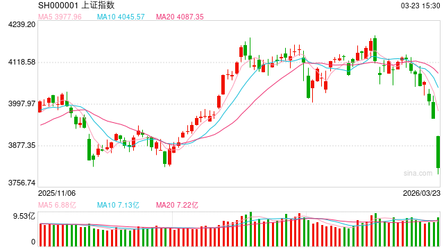 摩根资产管理市场快评：地缘扰动A股市场，阶段性调整不改长期向好逻辑
