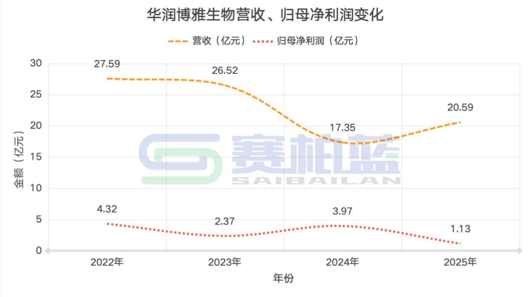 华润系,一位副总裁上任
