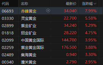 港股午评：恒指涨1.83% 科指涨1.41% 黄金股、生物医药股普涨 凯乐士科技首日涨超81%