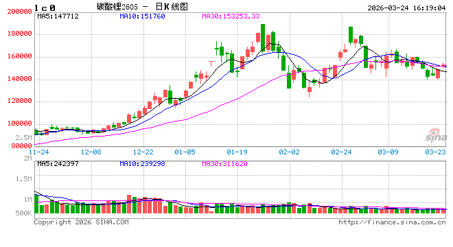 光大期货0324热点追踪：能源替代主线回归，碳酸锂会主导下一轮行情吗？