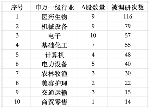 公募调研升温！医药生物一周获调研116次“断层式第一”