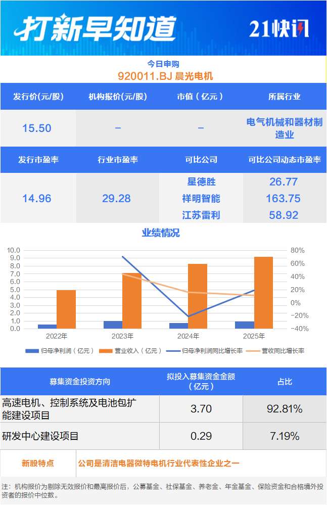 追觅科技“小伙伴”今日申购,另有2只新股上市丨打新早知道