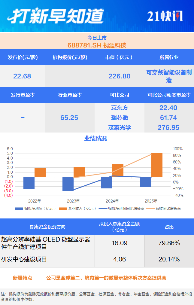追觅科技“小伙伴”今日申购,另有2只新股上市丨打新早知道