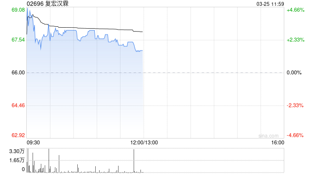招银国际:维持复宏汉霖“买入”评级 目标价微升至99.78港元