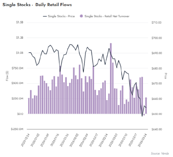 坚定抄底派动摇 美国股市自2023年以来首现散户净卖出