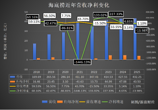 少接待3100万人次!海底捞全年“惨淡”:关停搬迁85家,减员1.1万员工