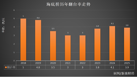 少接待3100万人次!海底捞全年“惨淡”:关停搬迁85家,减员1.1万员工