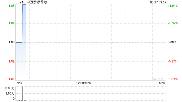 申万宏源香港公布2025年业绩 净利约1.21亿港元同比扭亏为盈