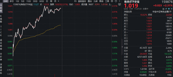供给担忧+需求爆发，锂业龙头显著领涨！盛新锂能涨停，华宝基金有色ETF（159876）盘中上探2.5%