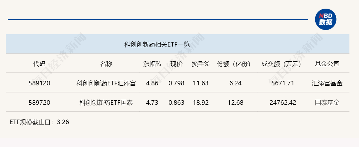 行业ETF风向标丨行业、主题ETF交投清淡,两只科创创新药ETF半日涨幅超4.5%