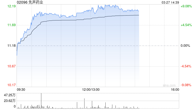 先声药业午后涨超7% 恒瑞医药前董事长周云曙正式出任先声药业CEO