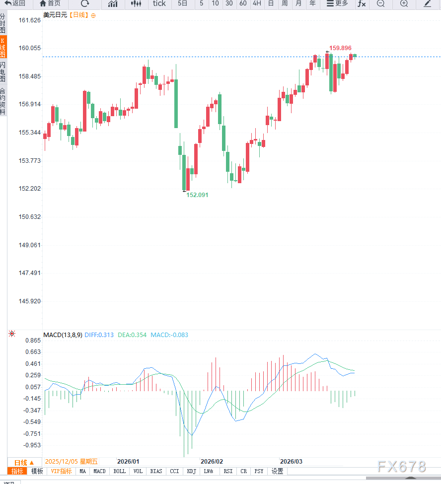 日元逼近160关口引发干预预期,美元兑日元冲高回落但强势格局未改