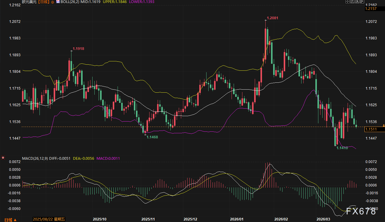 美日破160、欧元沦陷、英镑崩跌:美元狂飙,谁将是空头下一处“爆点”?