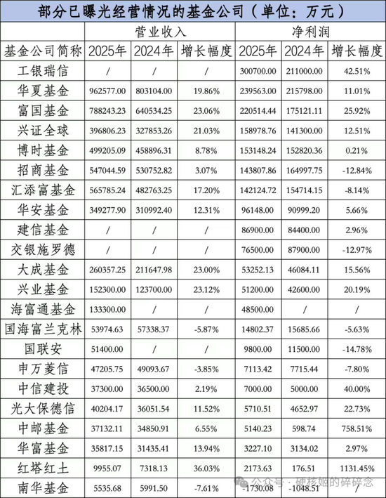 工银瑞信和兴全基金的快乐,你们想象不到:工银瑞信基金净利润30.07亿,兴证全球达到40%的销售利润率