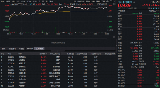 碳酸锂持续回升!景气拐点引爆化工,主力近200亿元围猎!华宝基金化工ETF(516020)盘中大涨超3%