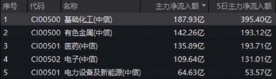 碳酸锂持续回升!景气拐点引爆化工,主力近200亿元围猎!华宝基金化工ETF(516020)盘中大涨超3%