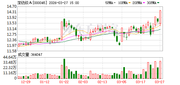 深纺织A：董事会审议通过《2025年度董事会工作报告》等多项议案
