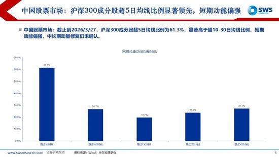 申万宏源:美以伊冲突发生一个月,大类资产当前性价比如何?上证指数的PE分位数位于历史的85.9%