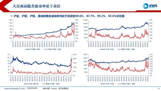 申万宏源:美以伊冲突发生一个月,大类资产当前性价比如何?上证指数的PE分位数位于历史的85.9%